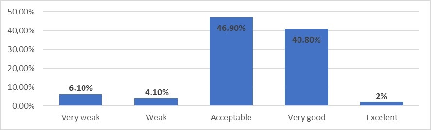 <b>Figure 2.</b> Relative percentage of global patient safety perception.