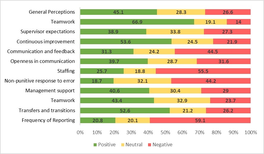 <b>Figure 1.</b> Relative percentage of perception, per dimension of patient safety culture.
