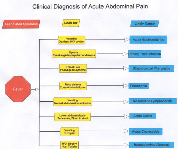 Approach to acute abdominal pain in children