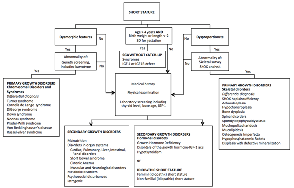Idiopathic Short Stature Growth Chart